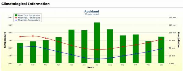 Auckland Weather Chart