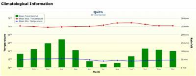 Quito Weather Graph