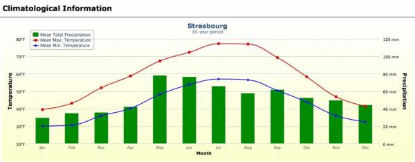 Strasbourg Weather Graph