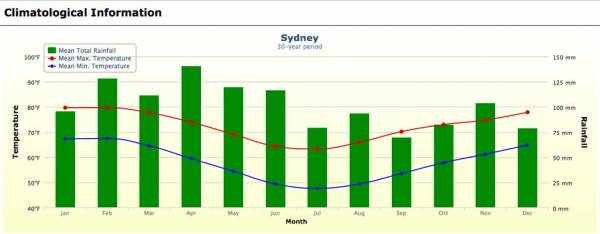 Sydney Weather Graph