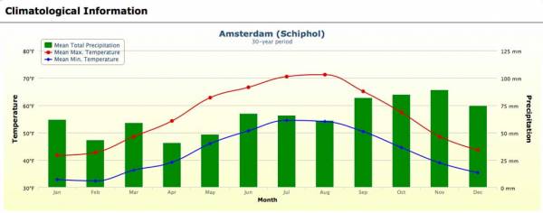 Amsterdam Weather Graph
