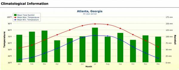 Atlanta Weather Graph