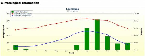 Cabo San Lucas Weather Graph