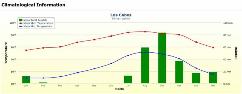 Cabo san lucas 30 day weather forecast