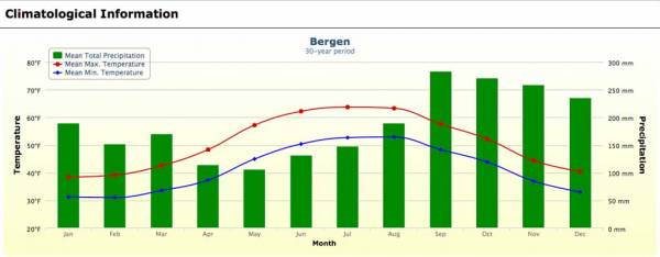 Bergen Weather Graph
