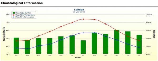 London Weather Graph