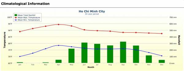 Weather Graph for Ho Chi Minh City