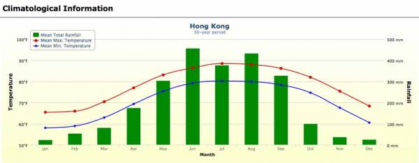 Hong Kong Weather Graph