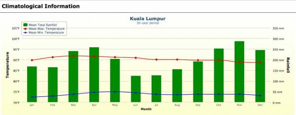 Kuala Lumpur Weather Graph