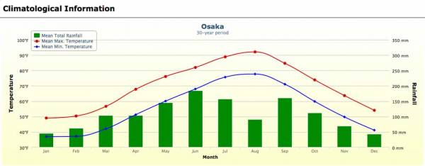 Osaka Weather Graph