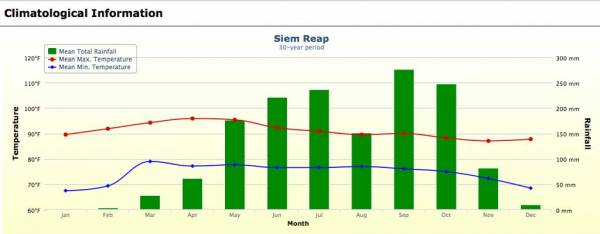 Siem Reap Weather Graph